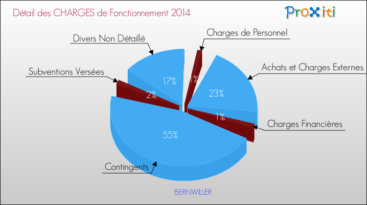 Décomposition des Charges de Fonctionnement 2014 de la commune de BERNWILLER Charges de Fonctionnement 2014 pour la commune de BERNWILLER