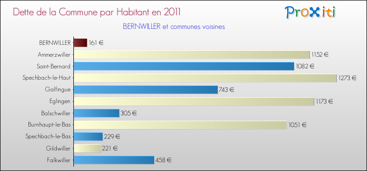 Dette par habitant de la commune en 2011 pour BERNWILLER et les communes proches Comparaison de la dette par habitant de la commune en 2011 pour BERNWILLER et les communes voisines