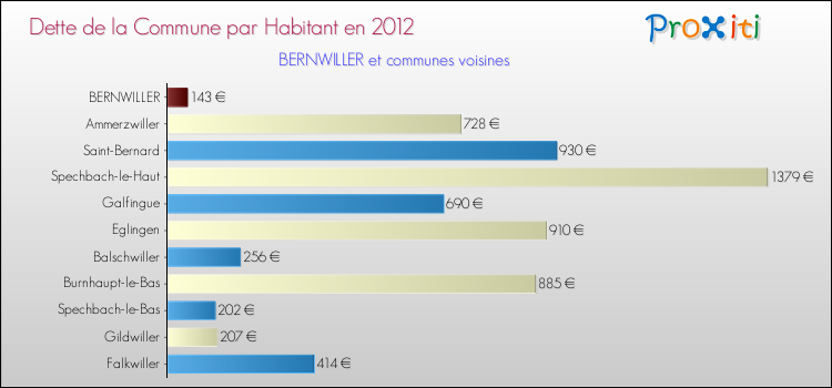 Dette par habitant de la commune en 2012 pour BERNWILLER et les communes proches Comparaison de la dette par habitant de la commune en 2012 pour BERNWILLER et les communes voisines