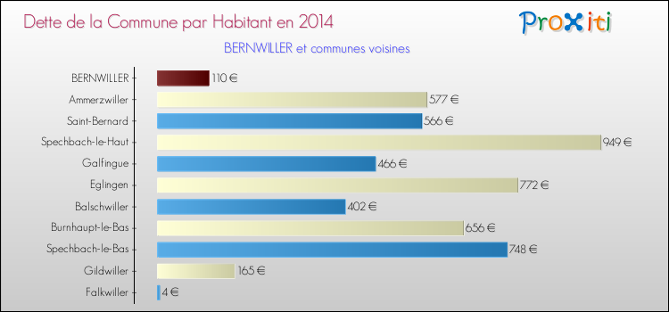 Dette par habitant de la commune en 2014 pour BERNWILLER et les communes proches Comparaison de la dette par habitant de la commune en 2014 pour BERNWILLER et les communes voisines