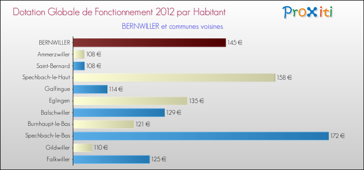 Montant des dotations globales de fonctionnement DGF par Habitant pour BERNWILLER et les communes proches Comparaison des des dotations globales de fonctionnement DGF par habitant pour BERNWILLER et les communes voisines