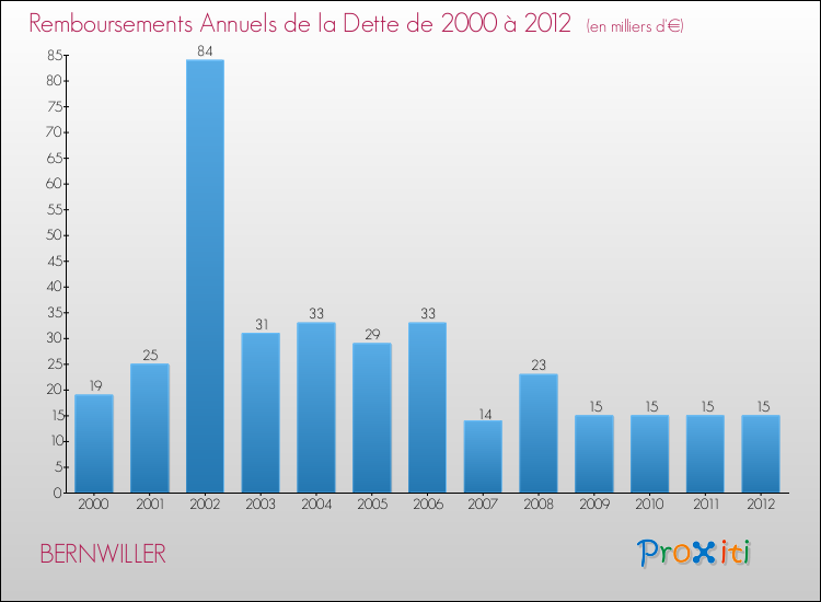 Evolution de l'annuité de la dette pour la commune de BERNWILLER de 2000 à 2012 Annuités de la dette pour BERNWILLER de 2000 à 2012