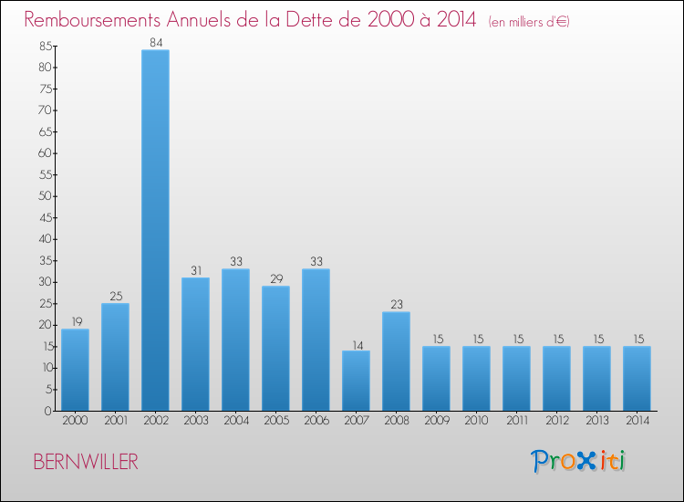 Evolution de l'annuité de la dette pour la commune de BERNWILLER de 2000 à 2014 Annuités de la dette pour BERNWILLER de 2000 à 2014