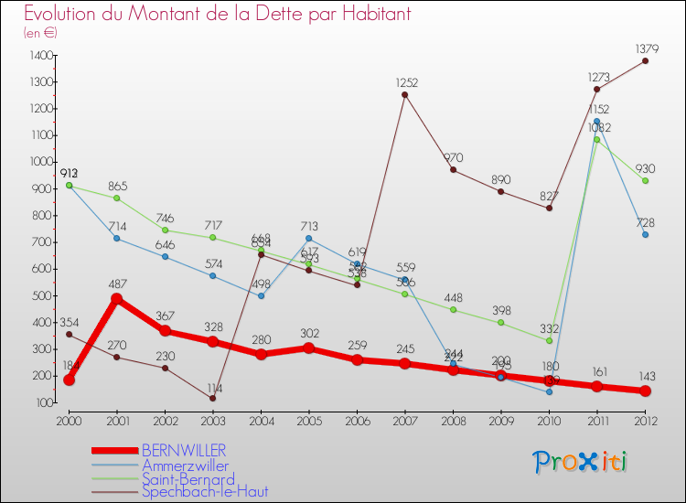 Evolution de la dette par habitant pour la commune de BERNWILLER et les communes proches de 2000 à 2012 Comparaison de la dette par habitant pour BERNWILLER et les communes voisines de 2000 à 2012