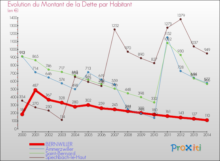 Evolution de la dette par habitant pour la commune de BERNWILLER et les communes proches de 2000 à 2014 Comparaison de la dette par habitant pour BERNWILLER et les communes voisines de 2000 à 2014