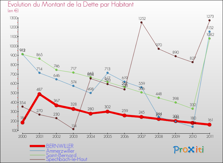 Evolution de la dette par habitant pour la commune de BERNWILLER et les communes proches Comparaison de la dette par habitant pour BERNWILLER et les communes voisines
