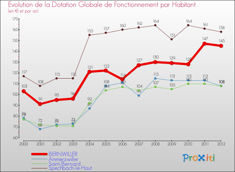Evolution et montant de la dotation globale de fonctionnement par Habitant pour BERNWILLER et les communes proches Comparaison des dotations globales de fonctionnement par habitant pour BERNWILLER et les communes voisines