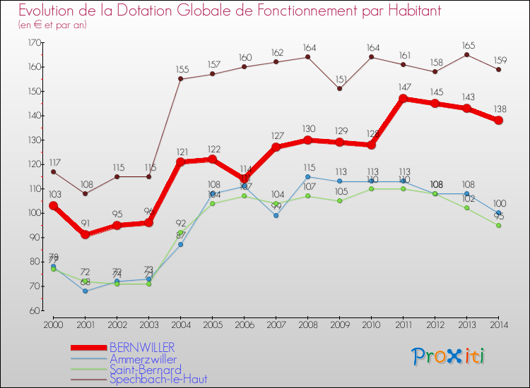 Evolution et montant de la dotation globale de fonctionnement par Habitant pour BERNWILLER et les communes proches de 2000 à 2014. Comparaison des dotations globales de fonctionnement par habitant pour BERNWILLER et les communes voisines de 2000 à 2014.