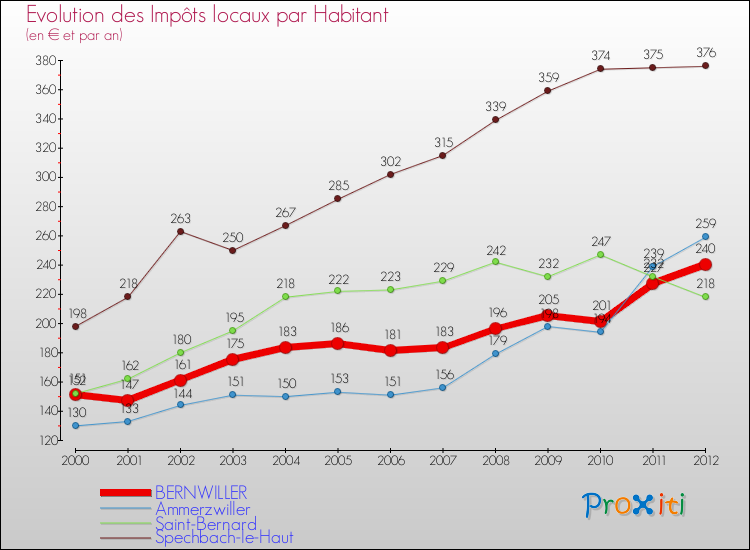 Evolution et montant des impôts locaux par Habitant pour BERNWILLER et les communes proches Comparaison des impôts locaux par habitant pour BERNWILLER et les communes voisines