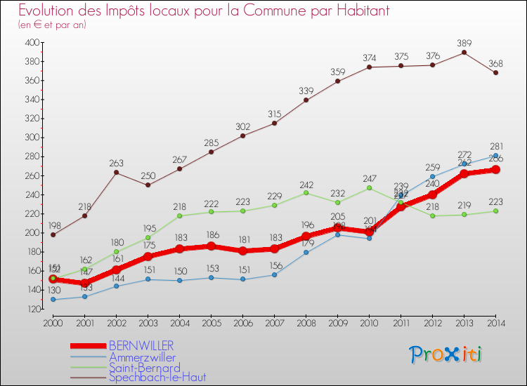 Evolution et montant des impôts locaux par Habitant pour BERNWILLER et les communes proches de 2000 à 2014 Comparaison des impôts locaux par habitant pour BERNWILLER et les communes voisines de 2000 à 2014