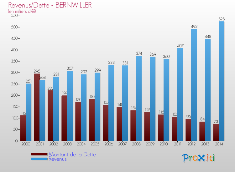 Evolution comparée de la dette et des revenus pour la commune de BERNWILLER de 2000 à 2014 Comparaison de la dette et des revenus pour BERNWILLER de 2000 à 2014
