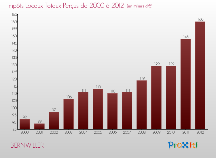 Evolution des Impôts Locaux pour la commune de BERNWILLER de 2000 à 2012 Evolution des Impôts Locaux pour BERNWILLER de 2000 à 2012