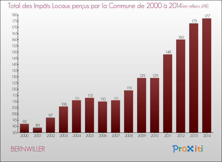 Evolution des Impôts Locaux pour la commune de BERNWILLER de 2000 à 2014 Evolution des Impôts Locaux pour BERNWILLER de 2000 à 2014