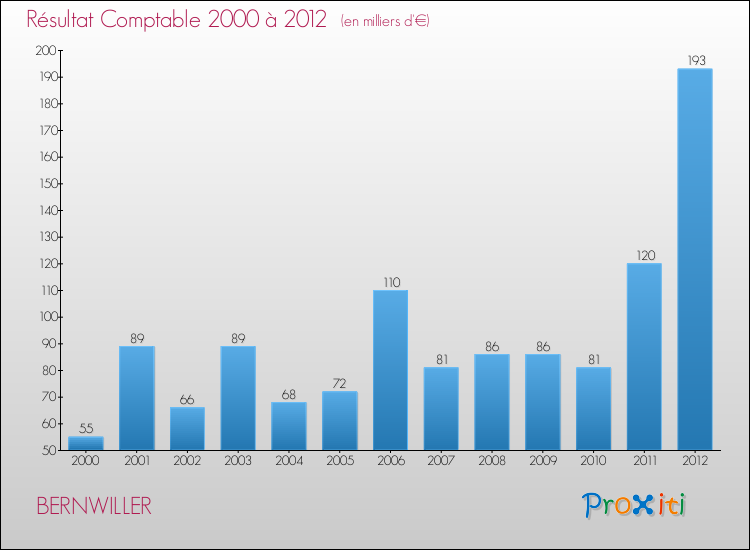 Evolution du résultat comptable pour la commune de BERNWILLER de 2000 à 2012 Evolution du résultat comptable pour BERNWILLER de 2000 à 2012