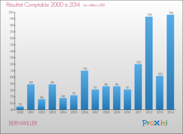 Evolution du résultat comptable pour la commune de BERNWILLER de 2000 à 2014 Evolution du résultat comptable pour BERNWILLER de 2000 à 2014