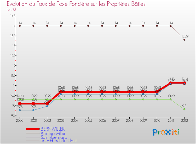 Evolution du taux de la taxe foncière sur le bati pour BERNWILLER et les communes proches de 2000 à 2012 Comparaison des taux de taxe foncière sur le bati pour BERNWILLER et les communes voisines de 2000 à 2012
