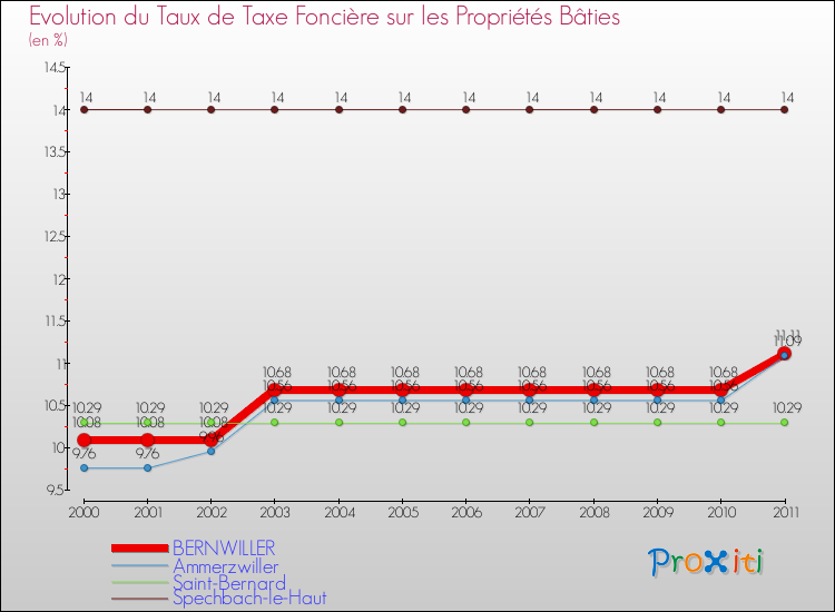 Evolution du taux de la taxe foncière sur le bati pour BERNWILLER et les communes proches Comparaison des taux de taxe foncière sur le bati pour BERNWILLER et les communes voisines