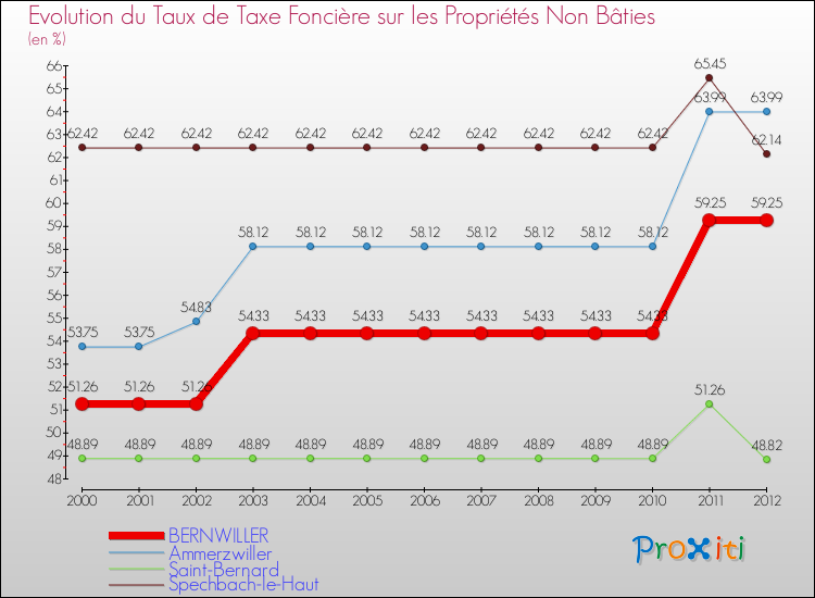 Evolution du taux de la taxe foncière sur les immeubles et terrains non batis pour BERNWILLER et les communes proches de 2000 à 2012 Comparaison des taux de la taxe foncière sur les immeubles et terrains non batis pour BERNWILLER et les communes voisines de 2000 à 2012