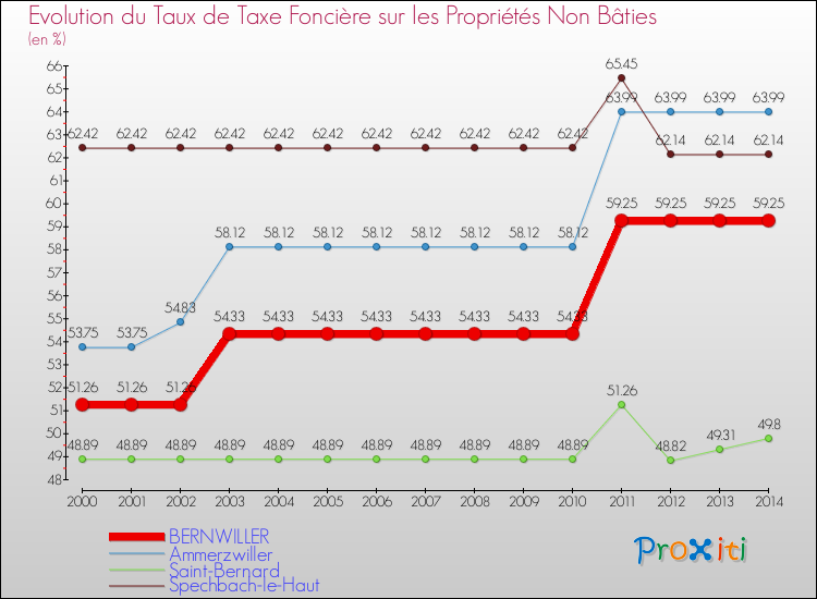 Evolution du taux de la taxe foncière sur les immeubles et terrains non batis pour BERNWILLER et les communes proches de 2000 à 2014 Comparaison des taux de la taxe foncière sur les immeubles et terrains non batis pour BERNWILLER et les communes voisines de 2000 à 2014
