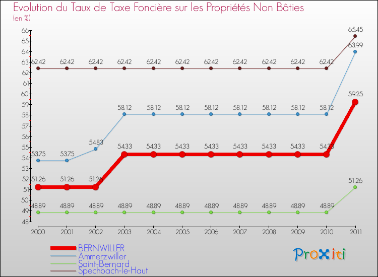 Evolution du taux de la taxe foncière sur les immeubles et terrains non batis pour BERNWILLER et les communes proches Comparaison des taux de la taxe foncière sur les immeubles et terrains non batis pour BERNWILLER et les communes voisines