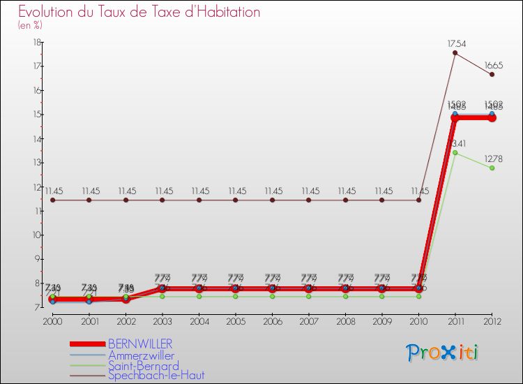 Evolution du taux de la taxe d'habitation pour BERNWILLER et les communes proches Comparaison des taux de la taxe d'habitation pour BERNWILLER et les communes voisines