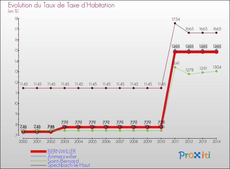 Evolution du taux de la taxe d'habitation pour BERNWILLER et les communes proches de 2000 à 2014 Comparaison des taux de la taxe d'habitation pour BERNWILLER et les communes voisines de 2000 à 2014