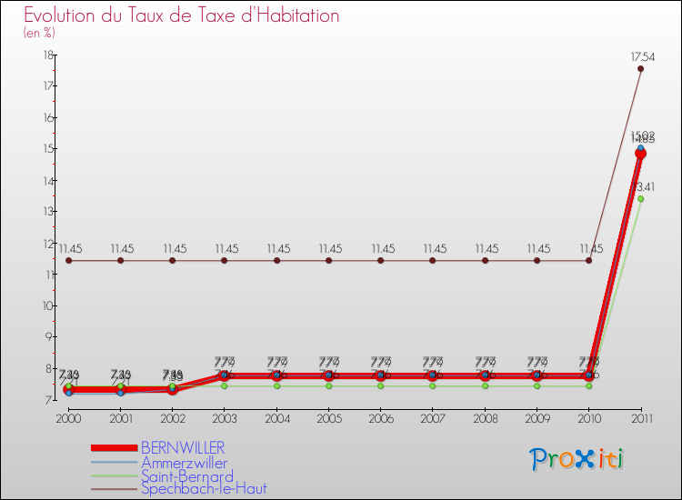 Evolution du taux de la taxe d'habitation pour BERNWILLER et les communes proches Comparaison des taux de la taxe d'habitation pour BERNWILLER et les communes voisines