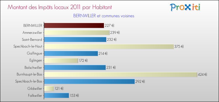 Montant des impôts locaux par Habitant pour BERNWILLER et les communes proches Comparaison des impôts locaux par habitant pour BERNWILLER et les communes voisines