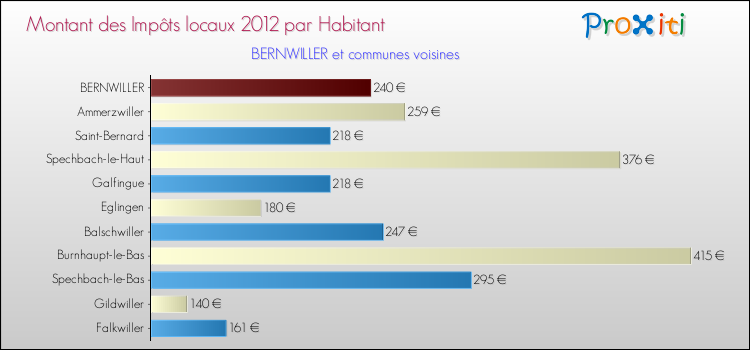 Montant des impôts locaux par Habitant pour BERNWILLER et les communes proches Comparaison des impôts locaux par habitant pour BERNWILLER et les communes voisines