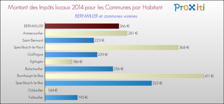 Montant des impôts locaux par Habitant pour BERNWILLER et les communes proches en 2014 Comparaison des impôts locaux par habitant pour BERNWILLER et les communes voisines en 2014