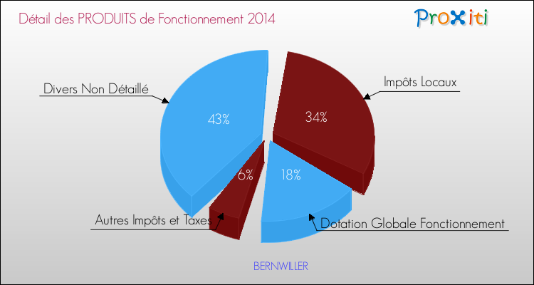Décomposition du Budget de Fonctionnement 2014 de la commune de BERNWILLER Budget de Fonctionnement 2014 pour la commune de BERNWILLER