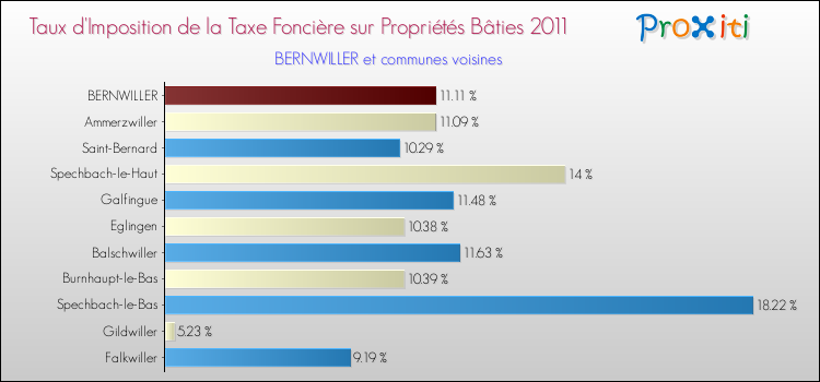 Taux d'imposition de la taxe foncière sur le bati 2011 pour BERNWILLER et les communes proches Comparaison des taux d'imposition de la taxe foncière sur le bati 2011 pour BERNWILLER et les communes voisines