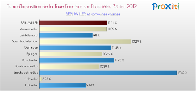 Taux d'imposition de la taxe foncière sur le bati 2012 pour BERNWILLER et les communes proches Comparaison des taux d'imposition de la taxe foncière sur le bati 2012 pour BERNWILLER et les communes voisines