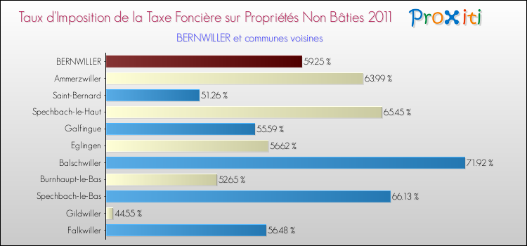 Taux d'imposition de la taxe foncière sur les immeubles et terrains non batis 2011 pour BERNWILLER et les communes proches Comparaison des taux d'imposition de la taxe foncière sur les immeubles et terrains non batis 2011 pour BERNWILLER et les communes voisines