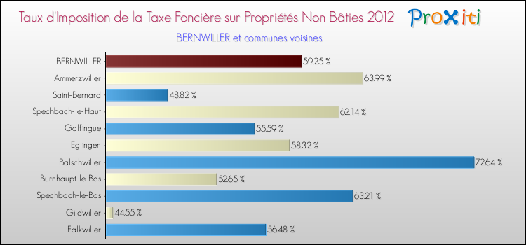 Taux d'imposition de la taxe foncière sur les immeubles et terrains non batis 2012 pour BERNWILLER et les communes proches Comparaison des taux d'imposition de la taxe foncière sur les immeubles et terrains non batis 2012 pour BERNWILLER et les communes voisines