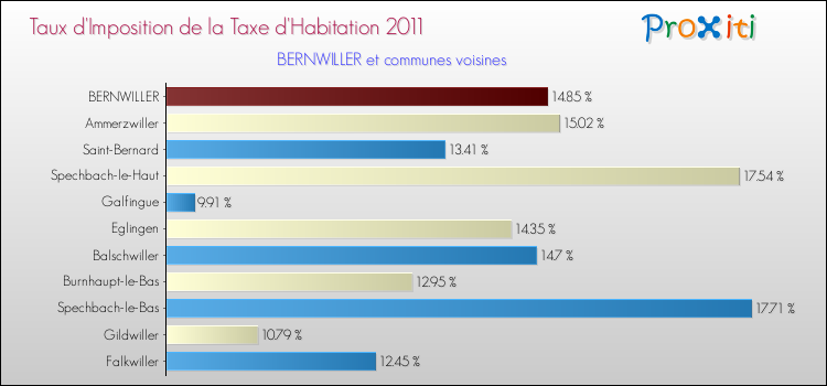 Taux d'imposition de la taxe d'habitation 2011 pour BERNWILLER et les communes proches Comparaison des taux d'imposition de la taxe d'habitation 2011 pour BERNWILLER et les communes voisines
