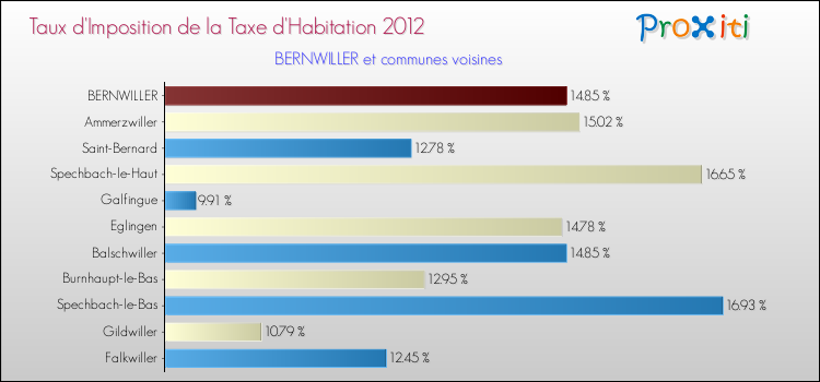 Taux d'imposition de la taxe d'habitation 2012 pour BERNWILLER et les communes proches Comparaison des taux d'imposition de la taxe d'habitation 2012 pour BERNWILLER et les communes voisines