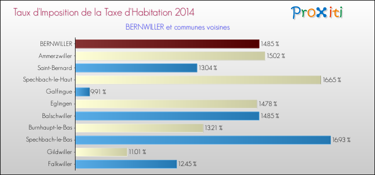 Taux d'imposition de la taxe d'habitation 2014 pour BERNWILLER et les communes proches Comparaison des taux d'imposition de la taxe d'habitation 2014 pour BERNWILLER et les communes voisines