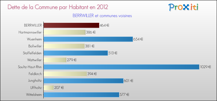 Dette par habitant de la commune en 2012 pour BERRWILLER et les communes proches Comparaison de la dette par habitant de la commune en 2012 pour BERRWILLER et les communes voisines