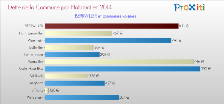 Dette par habitant de la commune en 2014 pour BERRWILLER et les communes proches Comparaison de la dette par habitant de la commune en 2014 pour BERRWILLER et les communes voisines