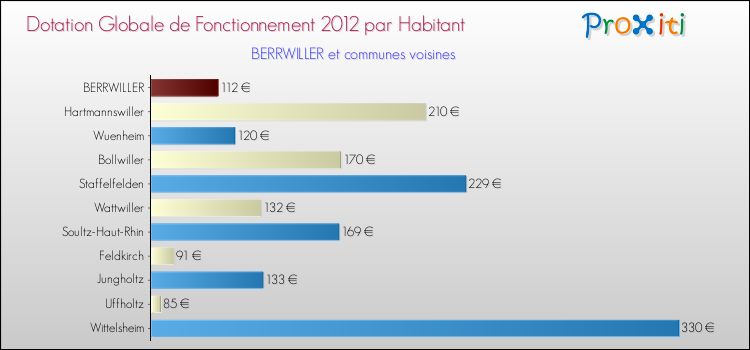 Montant des dotations globales de fonctionnement DGF par Habitant pour BERRWILLER et les communes proches Comparaison des des dotations globales de fonctionnement DGF par habitant pour BERRWILLER et les communes voisines
