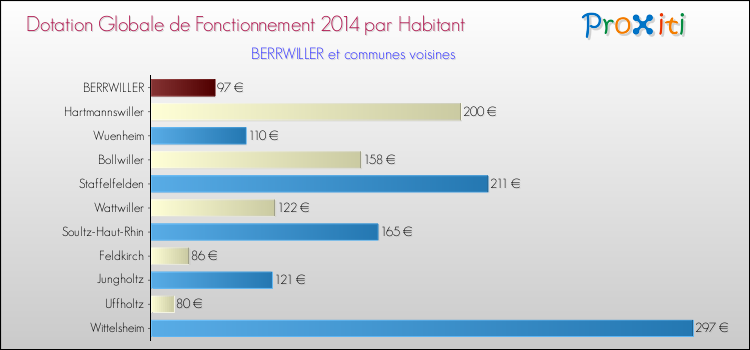Montant des dotations globales de fonctionnement DGF par Habitant pour BERRWILLER et les communes proches en 2014. Comparaison des des dotations globales de fonctionnement DGF par habitant pour BERRWILLER et les communes voisines en 2014.