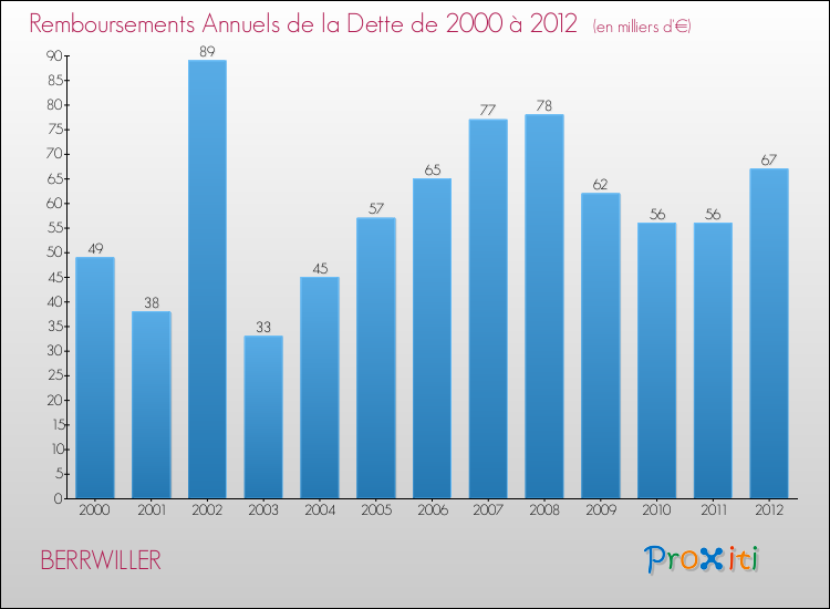Evolution de l'annuité de la dette pour la commune de BERRWILLER de 2000 à 2012 Annuités de la dette pour BERRWILLER de 2000 à 2012