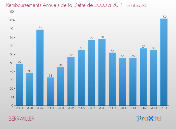 Evolution de l'annuité de la dette pour la commune de BERRWILLER de 2000 à 2014 Annuités de la dette pour BERRWILLER de 2000 à 2014