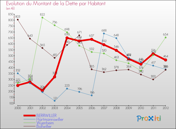 Evolution de la dette par habitant pour la commune de BERRWILLER et les communes proches de 2000 à 2012 Comparaison de la dette par habitant pour BERRWILLER et les communes voisines de 2000 à 2012