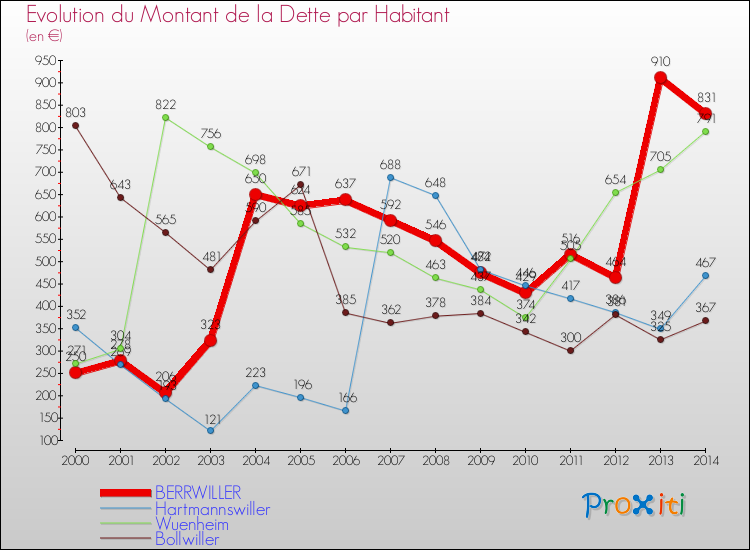Evolution de la dette par habitant pour la commune de BERRWILLER et les communes proches de 2000 à 2014 Comparaison de la dette par habitant pour BERRWILLER et les communes voisines de 2000 à 2014