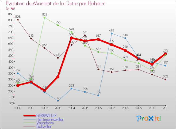 Evolution de la dette par habitant pour la commune de BERRWILLER et les communes proches Comparaison de la dette par habitant pour BERRWILLER et les communes voisines