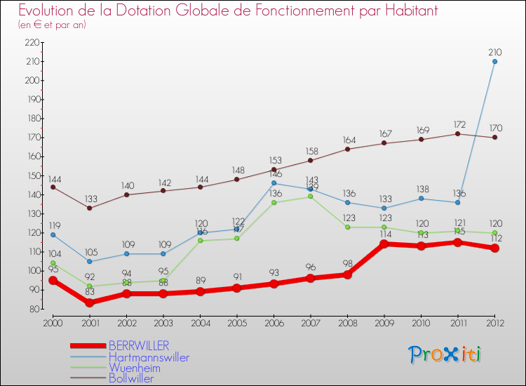 Evolution et montant de la dotation globale de fonctionnement par Habitant pour BERRWILLER et les communes proches Comparaison des dotations globales de fonctionnement par habitant pour BERRWILLER et les communes voisines