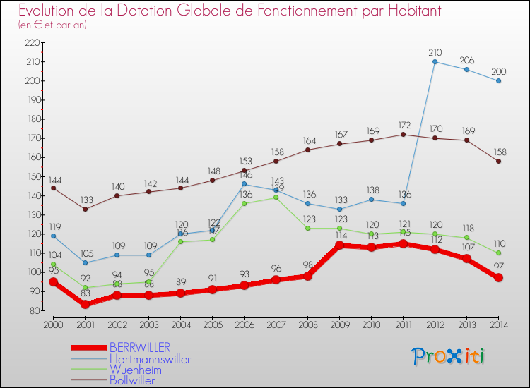 Evolution et montant de la dotation globale de fonctionnement par Habitant pour BERRWILLER et les communes proches de 2000 à 2014. Comparaison des dotations globales de fonctionnement par habitant pour BERRWILLER et les communes voisines de 2000 à 2014.