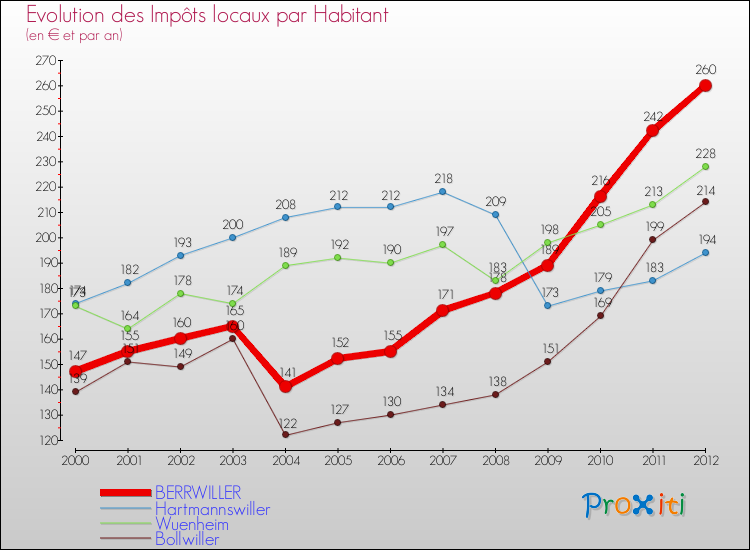 Evolution et montant des impôts locaux par Habitant pour BERRWILLER et les communes proches Comparaison des impôts locaux par habitant pour BERRWILLER et les communes voisines